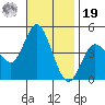 Crown Point tide chart for Friday, November 19, 2021