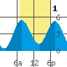 Crown Point tide chart for Monday, November 1, 2021