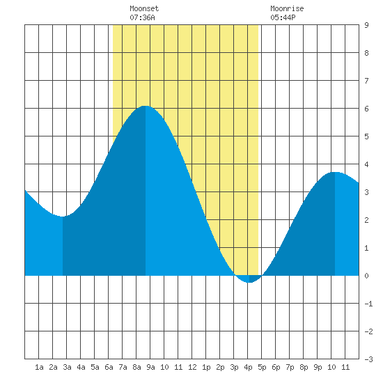 Crown Point tide chart for Saturday, November 20, 2021