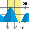 Crown Point tide chart for Saturday, November 20, 2021