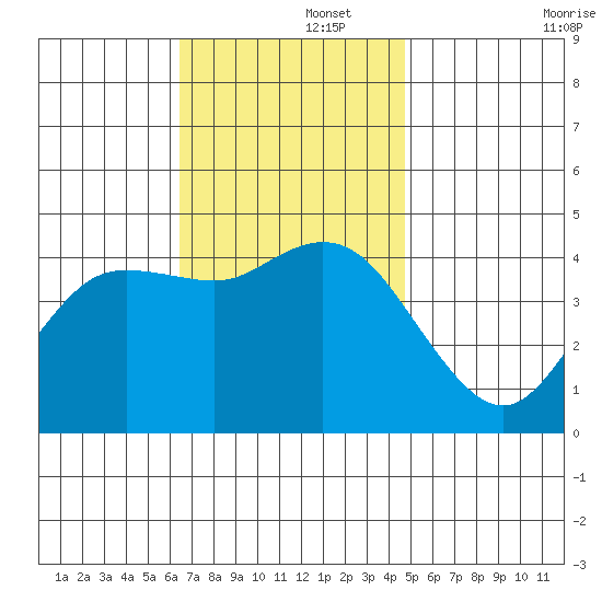 Crown Point tide chart for Friday, November 26, 2021
