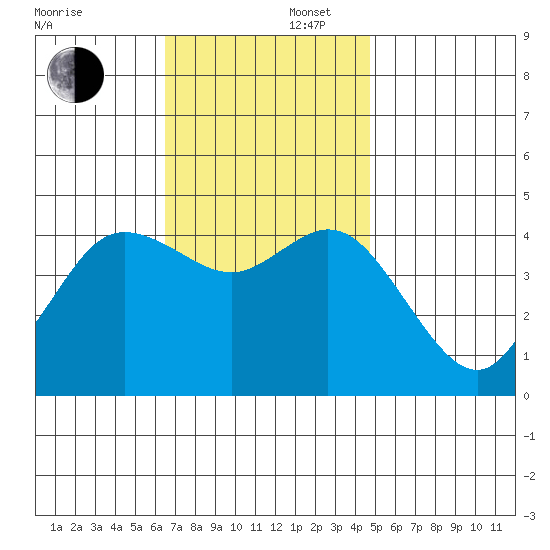 Crown Point tide chart for Saturday, November 27, 2021