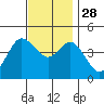 Crown Point tide chart for Sunday, November 28, 2021