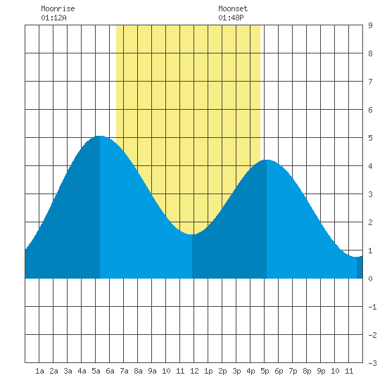 Crown Point tide chart for Monday, November 29, 2021
