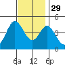 Crown Point tide chart for Monday, November 29, 2021