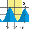 Crown Point tide chart for Tuesday, November 2, 2021