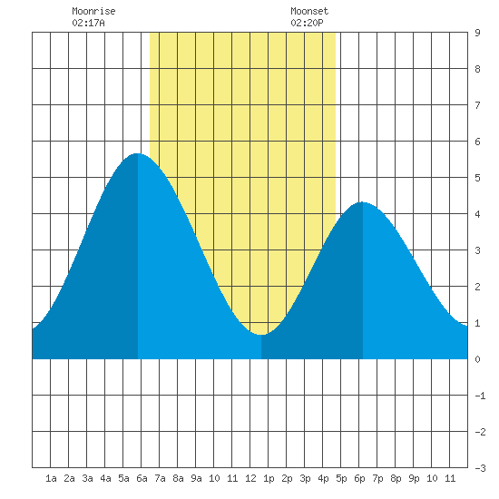 Crown Point tide chart for Tuesday, November 30, 2021
