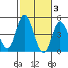 Crown Point tide chart for Wednesday, November 3, 2021