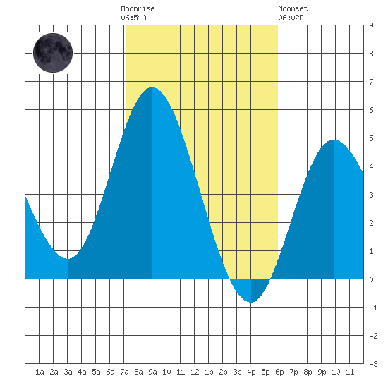 Crown Point tide chart for Thursday, November 4, 2021