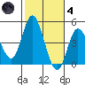 Crown Point tide chart for Thursday, November 4, 2021