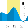 Crown Point tide chart for Tuesday, November 9, 2021