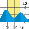 Crown Point tide chart for Sunday, December 12, 2021