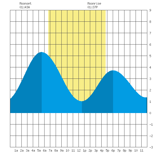 Crown Point tide chart for Monday, December 13, 2021