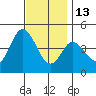 Crown Point tide chart for Monday, December 13, 2021