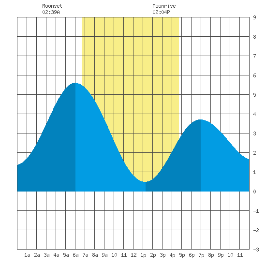 Crown Point tide chart for Tuesday, December 14, 2021