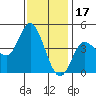 Crown Point tide chart for Friday, December 17, 2021
