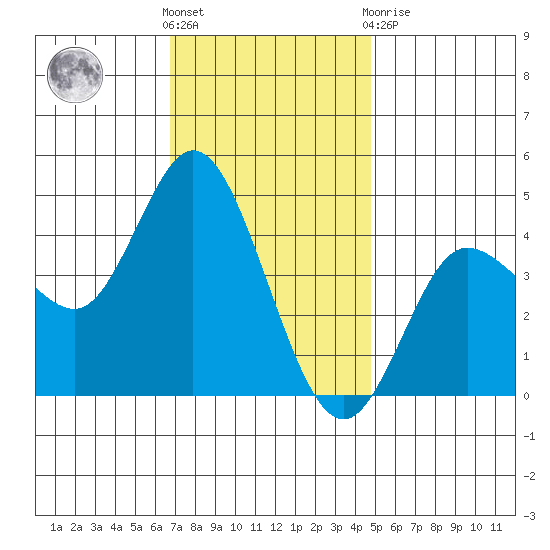 Crown Point tide chart for Saturday, December 18, 2021