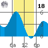 Crown Point tide chart for Saturday, December 18, 2021