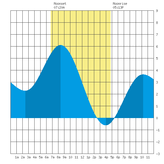 Crown Point tide chart for Sunday, December 19, 2021