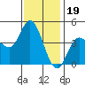 Crown Point tide chart for Sunday, December 19, 2021