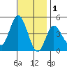 Crown Point tide chart for Wednesday, December 1, 2021