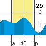 Crown Point tide chart for Saturday, December 25, 2021