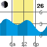 Crown Point tide chart for Sunday, December 26, 2021
