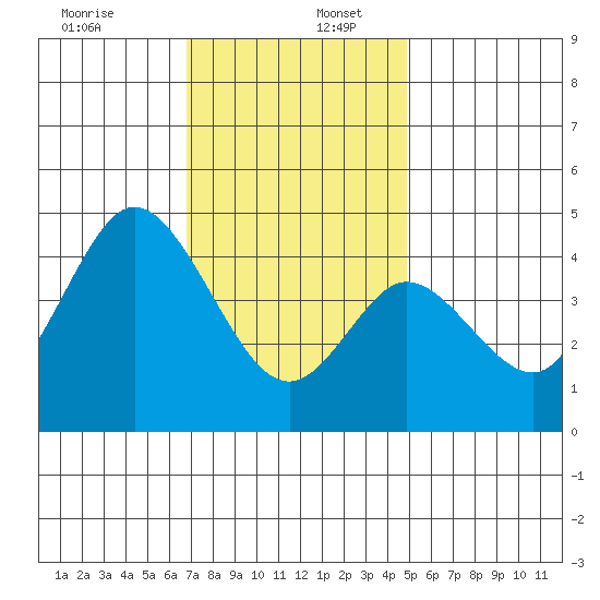 Crown Point tide chart for Tuesday, December 28, 2021