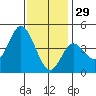 Crown Point tide chart for Wednesday, December 29, 2021