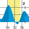 Crown Point tide chart for Thursday, December 2, 2021