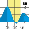 Crown Point tide chart for Thursday, December 30, 2021