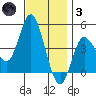 Crown Point tide chart for Friday, December 3, 2021