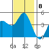 Crown Point tide chart for Wednesday, December 8, 2021
