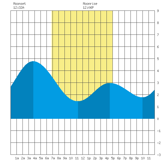 Crown Point tide chart for Monday, January 10, 2022