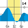 Crown Point tide chart for Friday, January 14, 2022