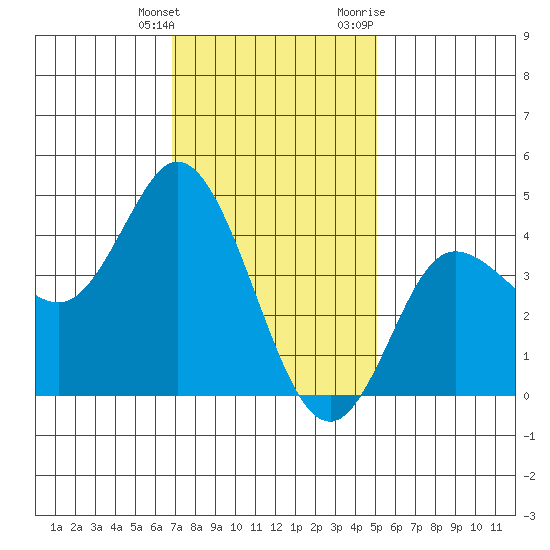 Crown Point tide chart for Saturday, January 15, 2022