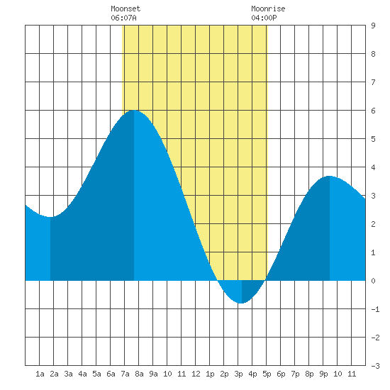Crown Point tide chart for Sunday, January 16, 2022
