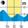 Crown Point tide chart for Tuesday, January 25, 2022