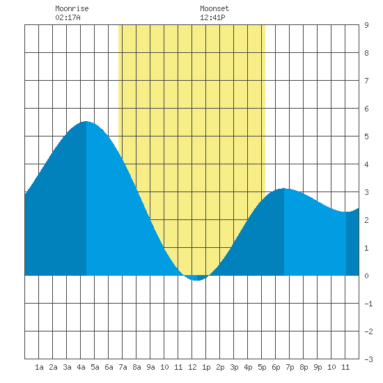 Crown Point tide chart for Thursday, January 27, 2022