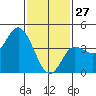 Crown Point tide chart for Thursday, January 27, 2022