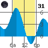 Crown Point tide chart for Monday, January 31, 2022