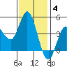 Crown Point tide chart for Tuesday, January 4, 2022