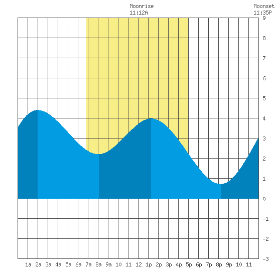 Crown Point tide chart for Saturday, January 8, 2022