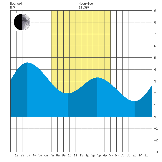 Crown Point tide chart for Sunday, January 9, 2022