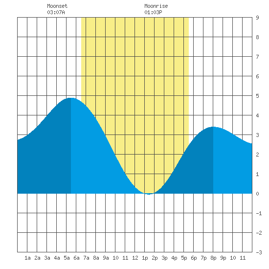 Crown Point tide chart for Friday, February 11, 2022
