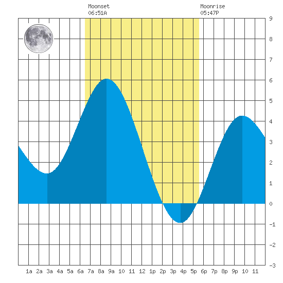 Crown Point tide chart for Wednesday, February 16, 2022