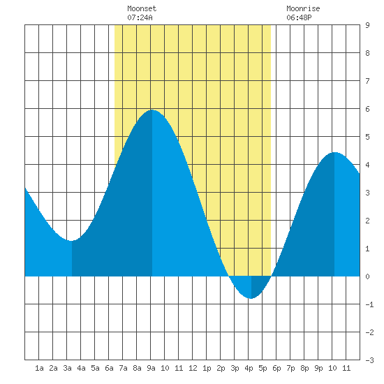Crown Point tide chart for Thursday, February 17, 2022