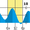 Crown Point tide chart for Friday, February 18, 2022