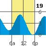 Crown Point tide chart for Saturday, February 19, 2022