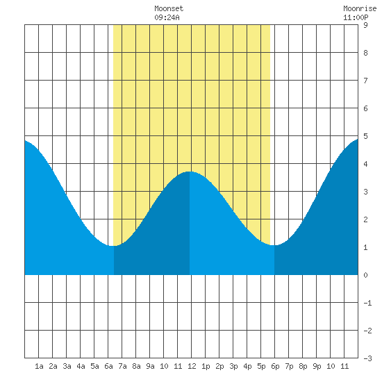 Crown Point tide chart for Monday, February 21, 2022